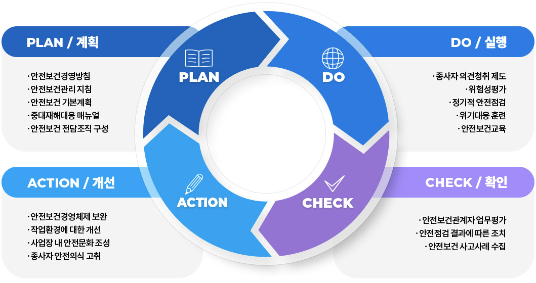 안전보건 경영시스템 PLAN / Do / Action / Check
